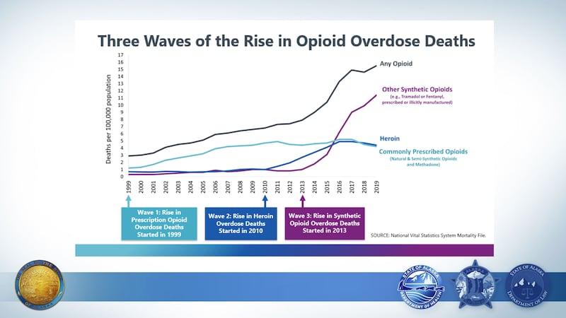 Model provided by the State of Alaska showing rise in opioid deaths