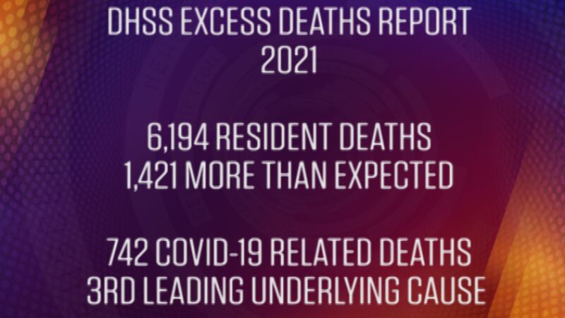 Last year, 6,194 Alaska residents died, which represented 1,421 more than were expected.
