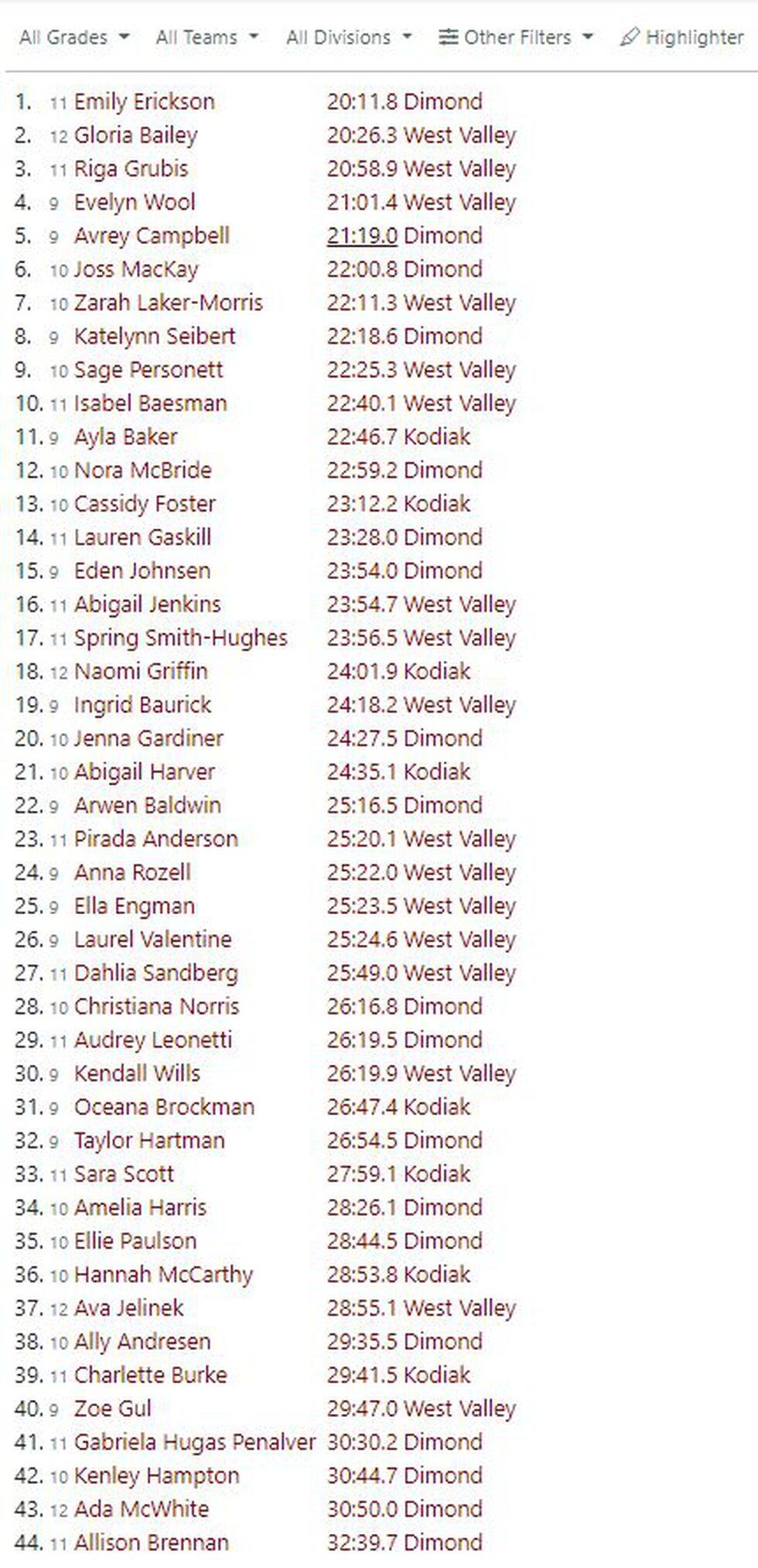 Kodiak Invitational Girls Results